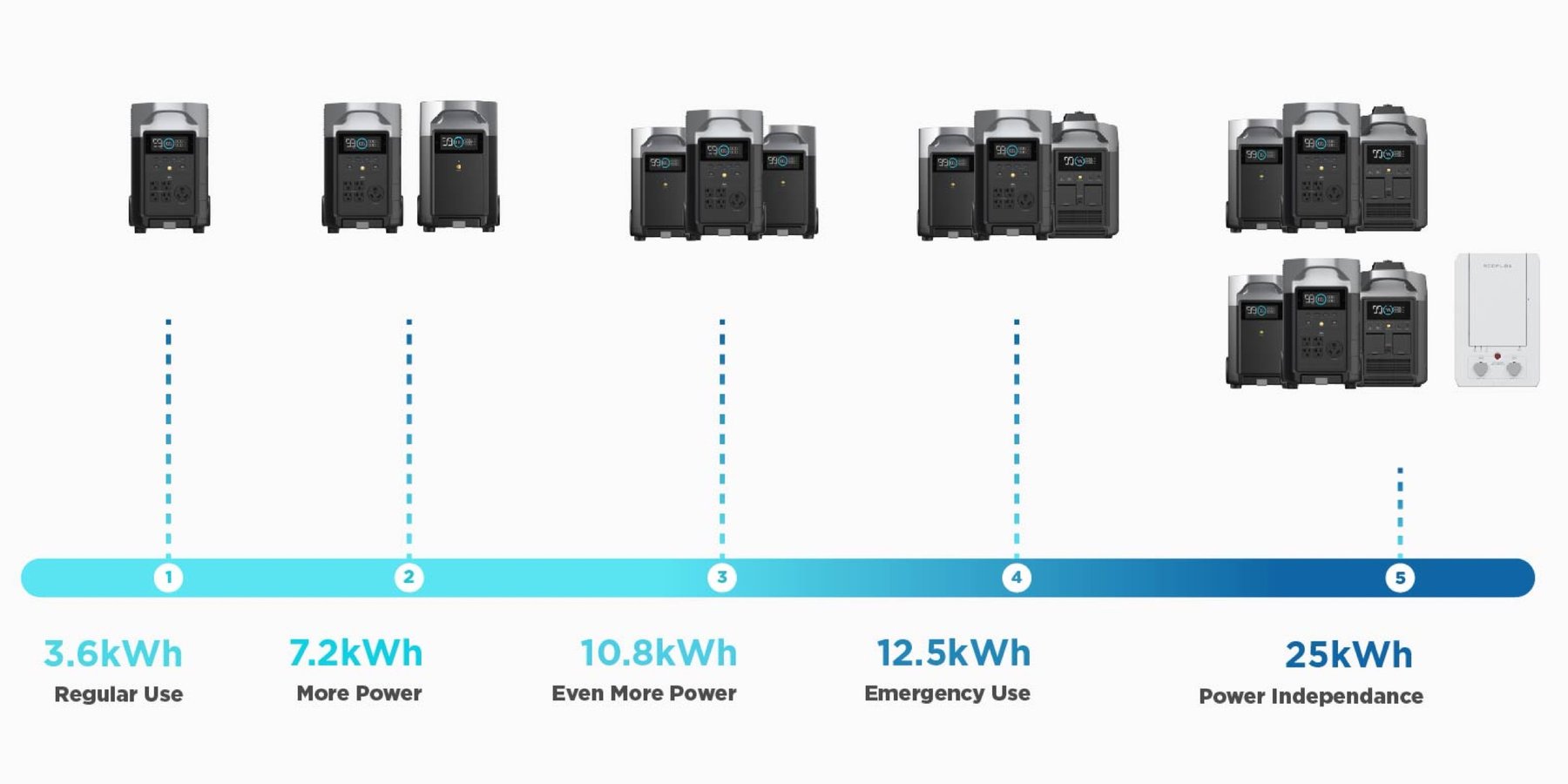 Centra électrique 220V ECOFLOW DELTA PRO generateur solaire électrique puissant batterie liFePO4