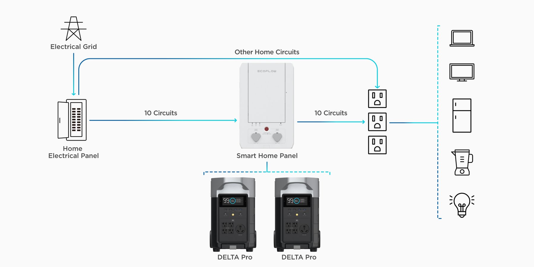 smart panneau delta pro connecter 10 appareils domestiques- Onduleur delta pro ecoflow