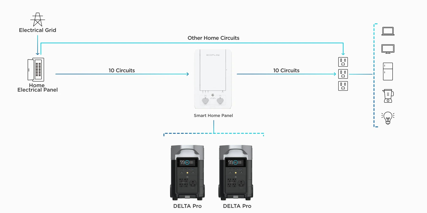 Panneau Intelligent EcoFlow (Smart Home Panel) - Kit anti coupure de courant